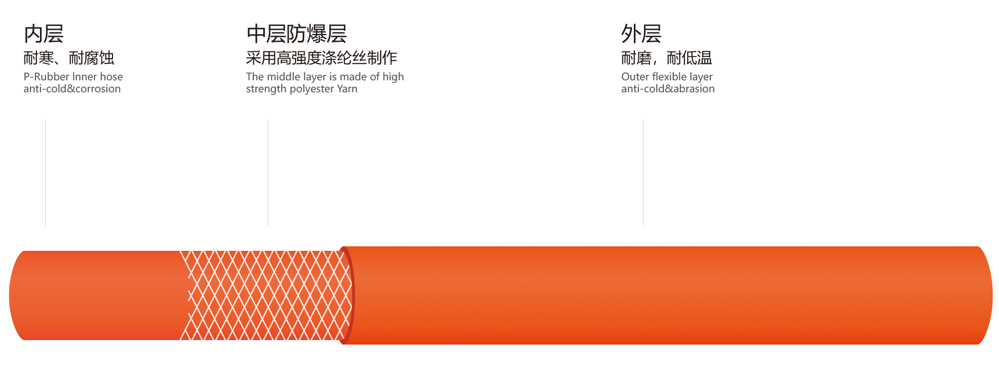 橙色橡塑气管